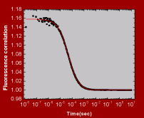 Correlation curve